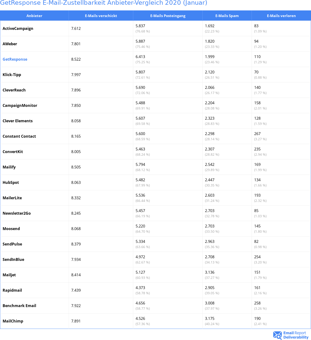 GetResponse E-Mail-Zustellbarkeit Anbieter-Vergleich 2020 (Januar)