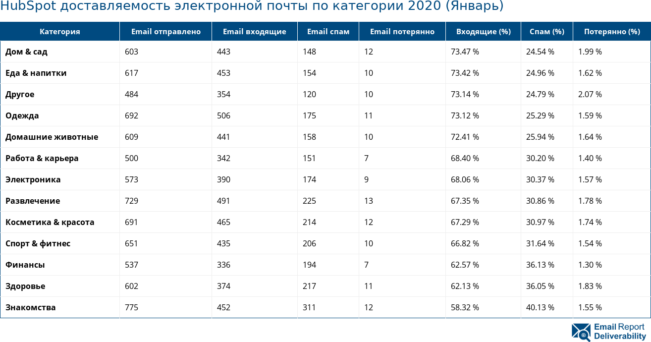 HubSpot доставляемость электронной почты по категории 2020 (Январь)