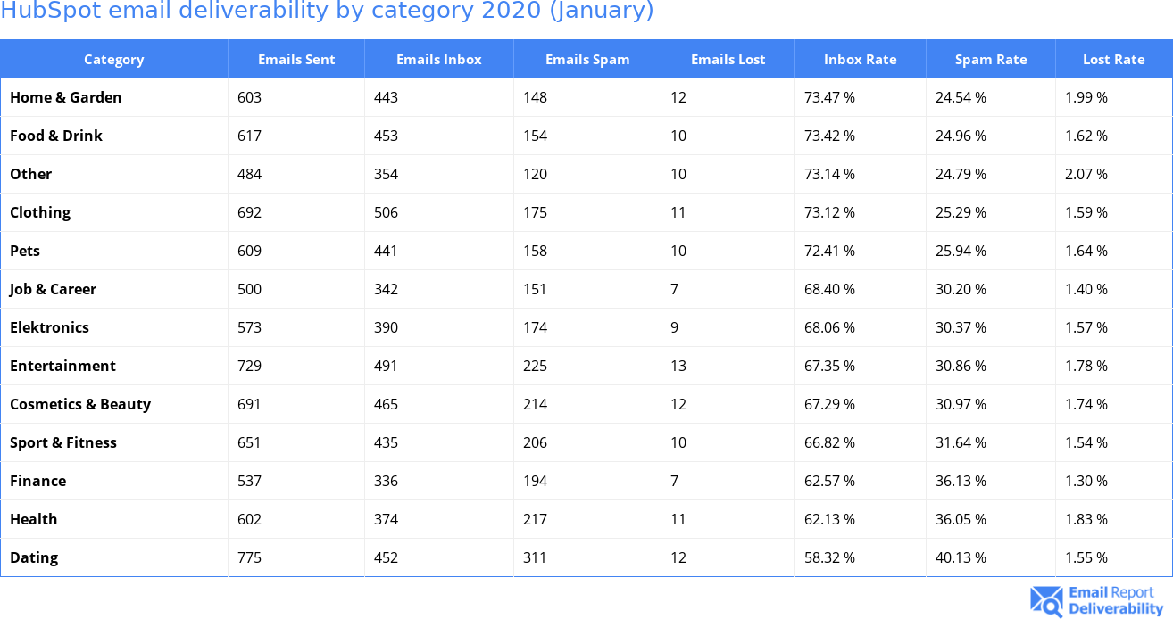 HubSpot email deliverability by category 2020 (January)