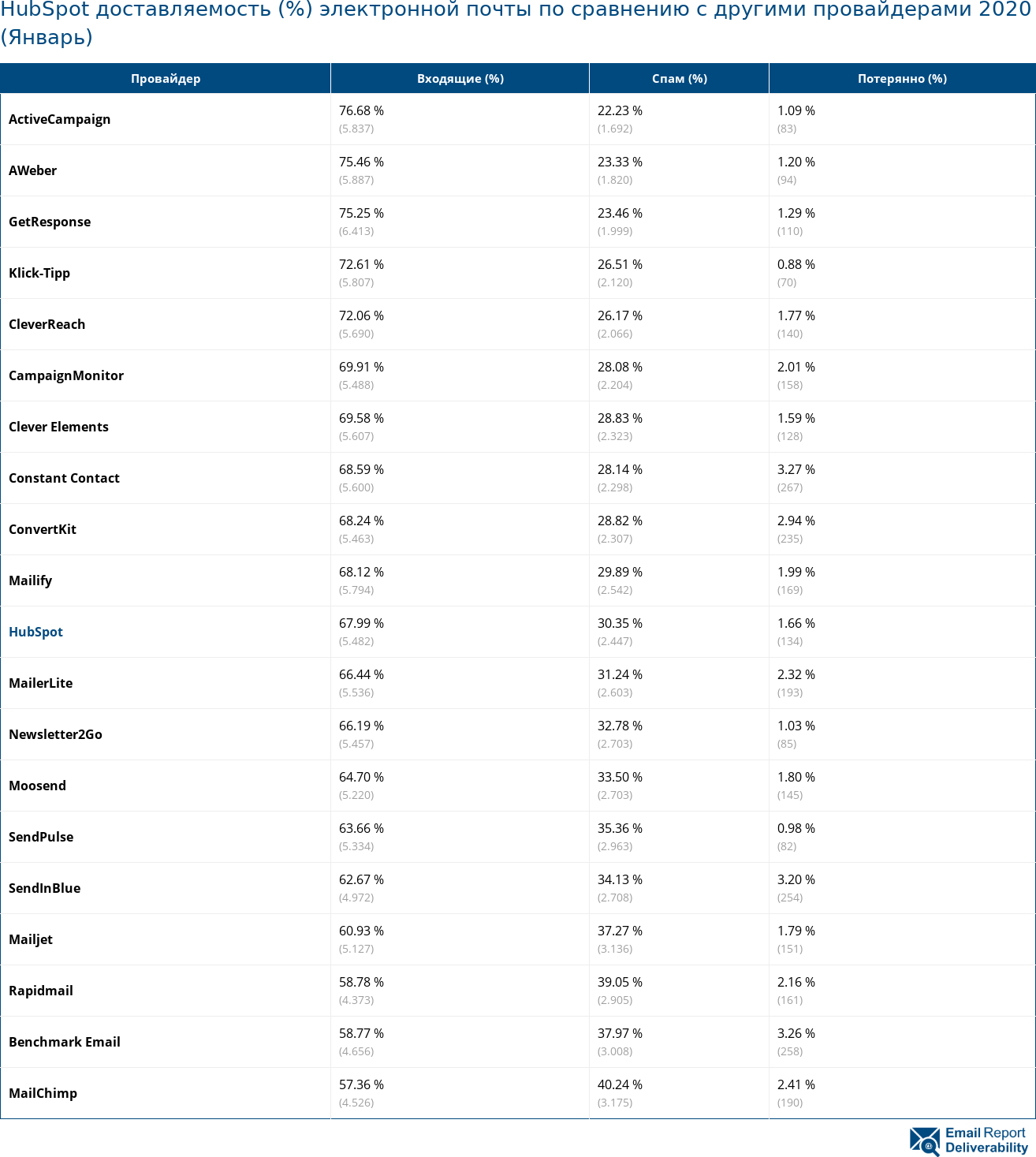 HubSpot доставляемость (%) электронной почты по сравнению с другими провайдерами 2020 (Январь)