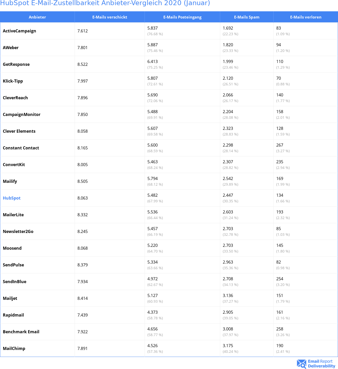 HubSpot E-Mail-Zustellbarkeit Anbieter-Vergleich 2020 (Januar)