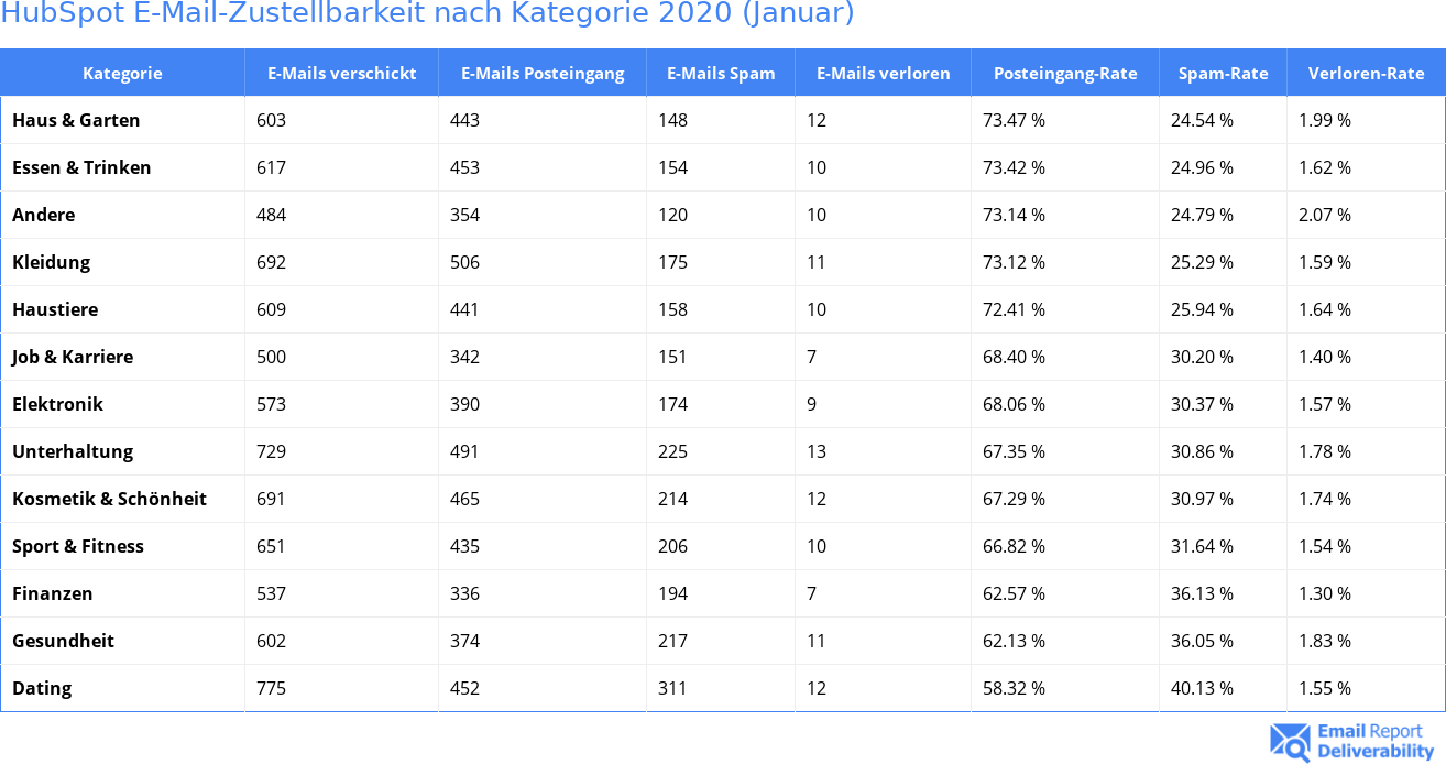 HubSpot E-Mail-Zustellbarkeit nach Kategorie 2020 (Januar)