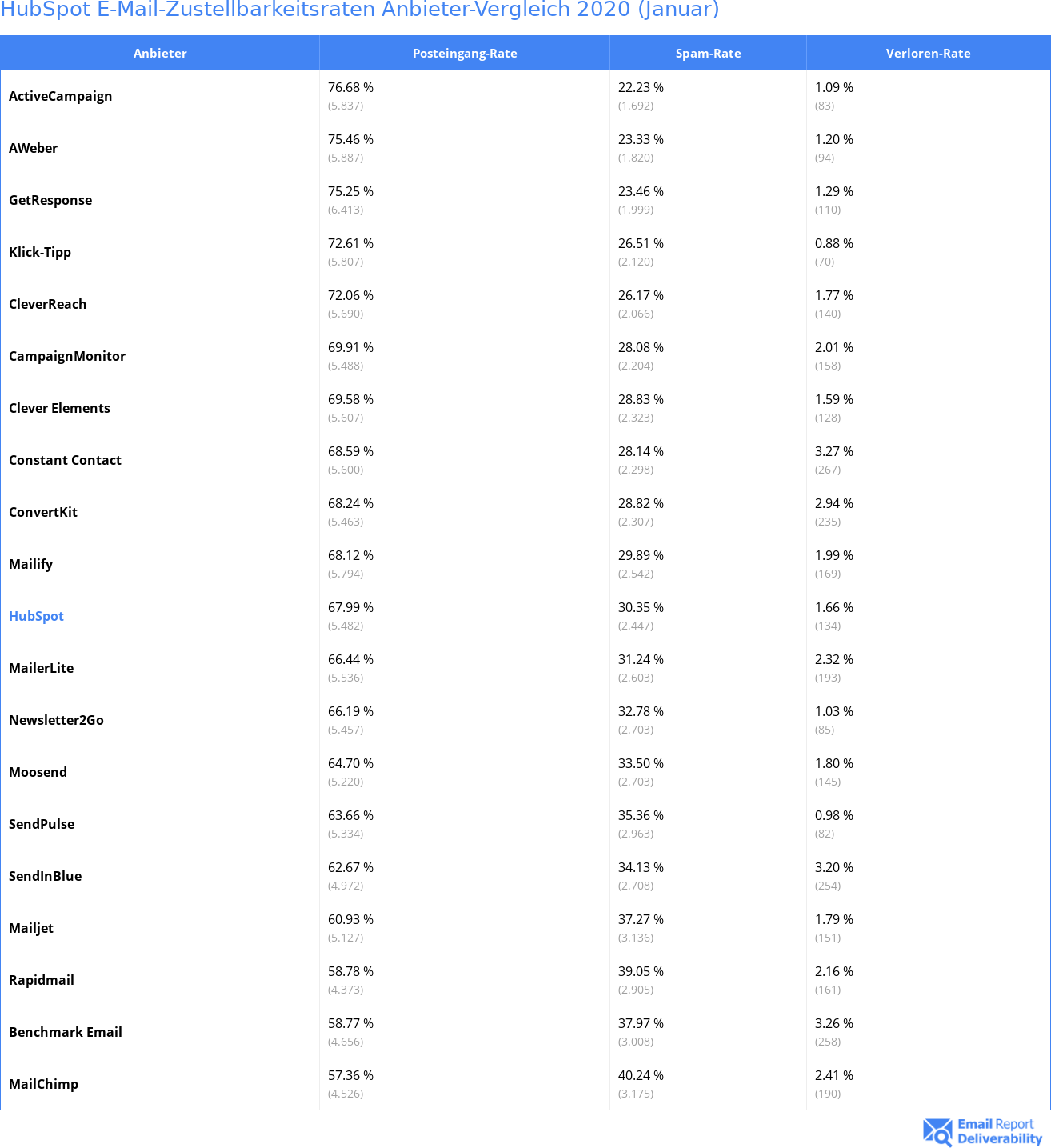 HubSpot E-Mail-Zustellbarkeitsraten Anbieter-Vergleich 2020 (Januar)