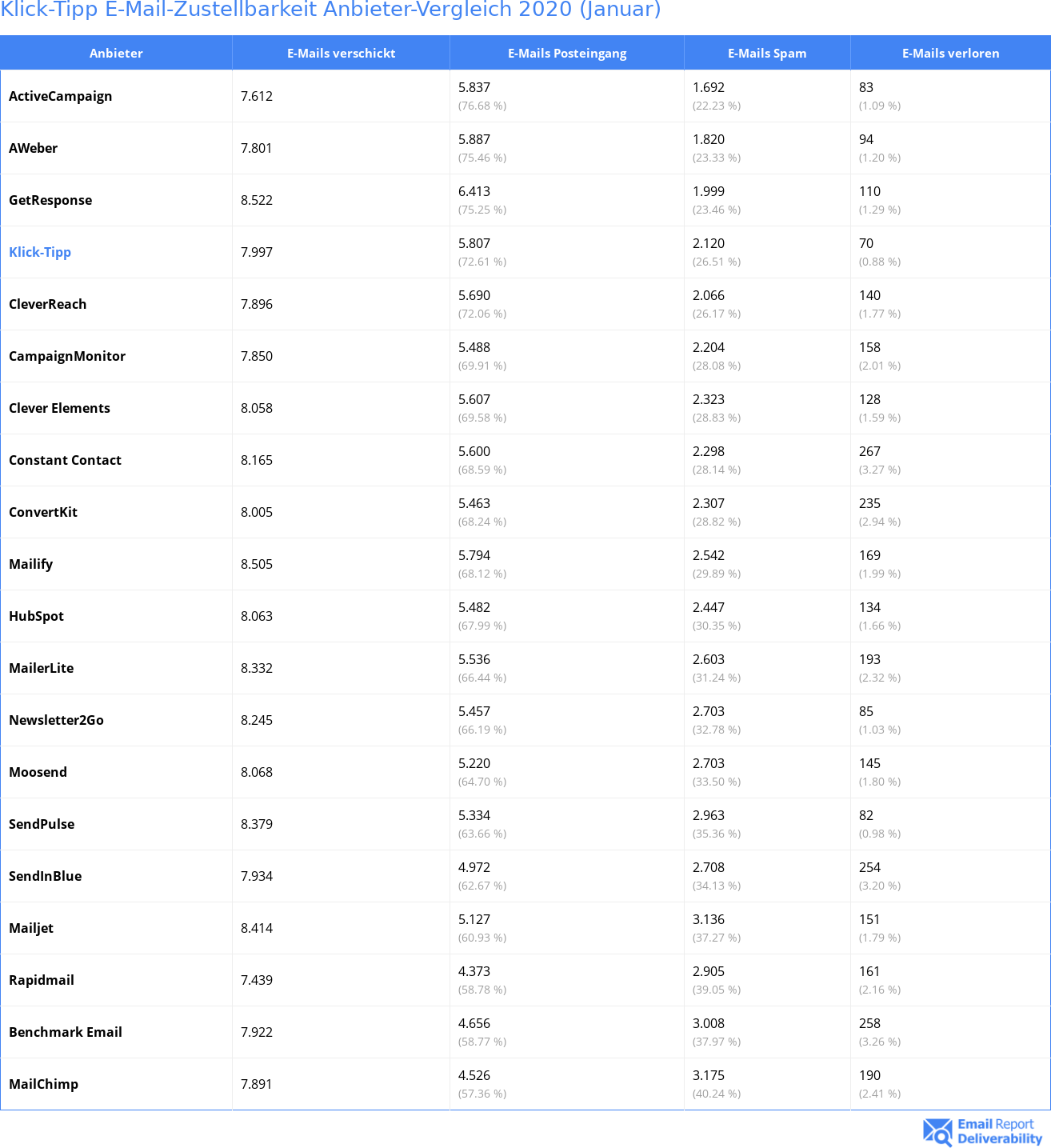 Klick-Tipp E-Mail-Zustellbarkeit Anbieter-Vergleich 2020 (Januar)