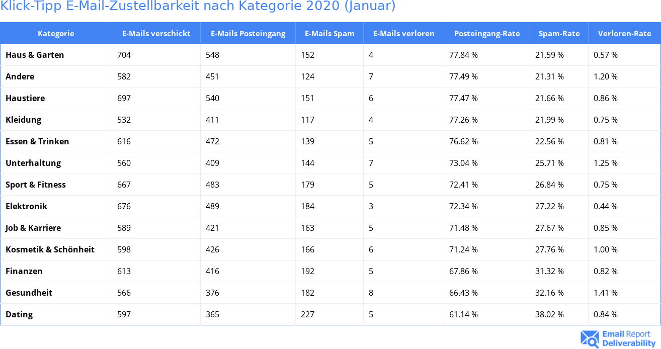 Klick-Tipp E-Mail-Zustellbarkeit nach Kategorie 2020 (Januar)