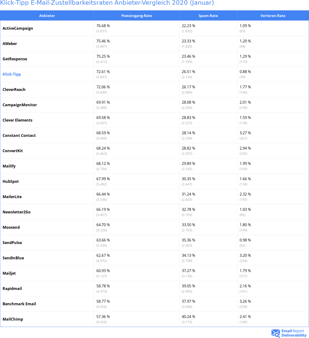 Klick-Tipp E-Mail-Zustellbarkeitsraten Anbieter-Vergleich 2020 (Januar)