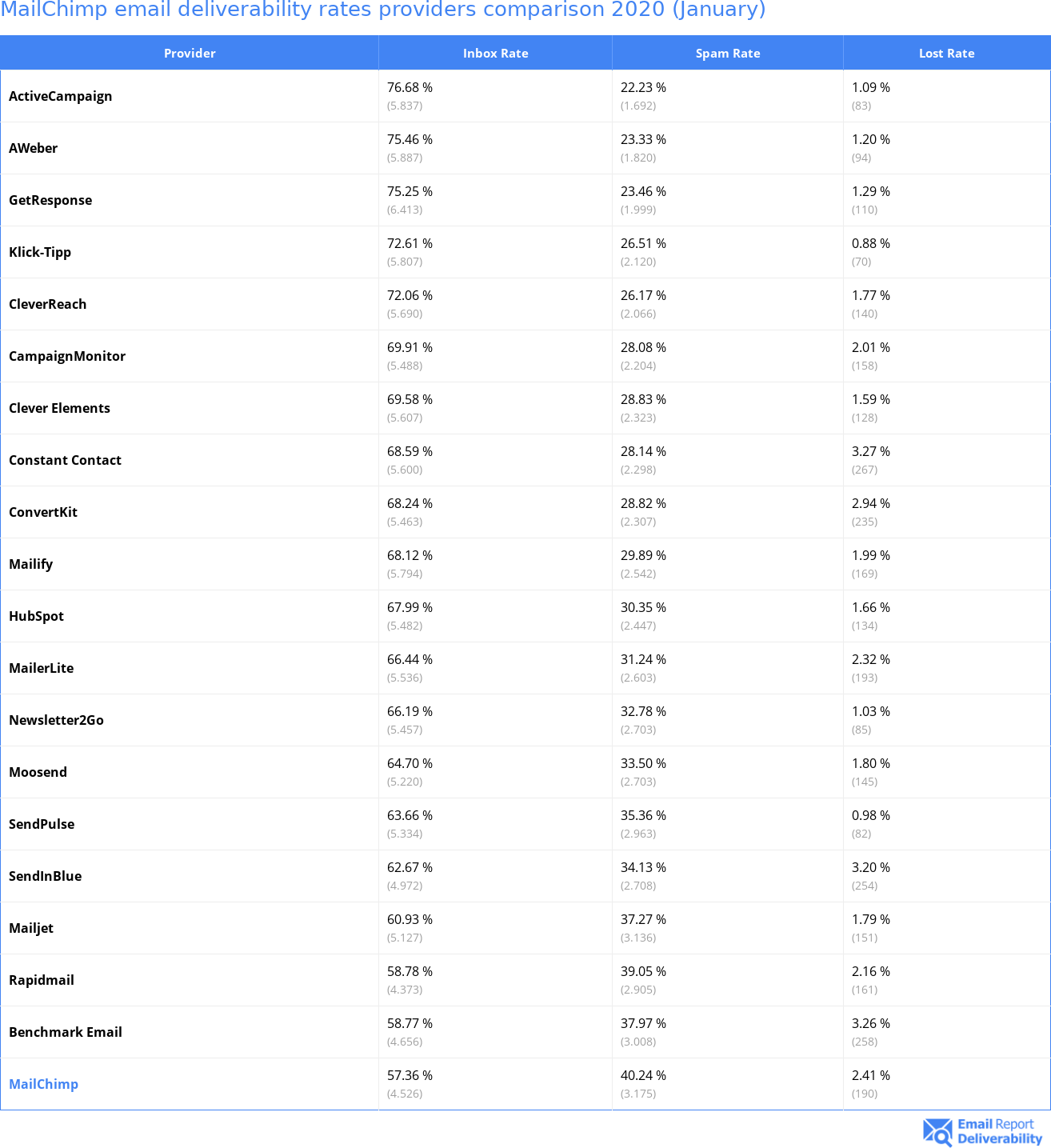 MailChimp email deliverability rates providers comparison 2020 (January)