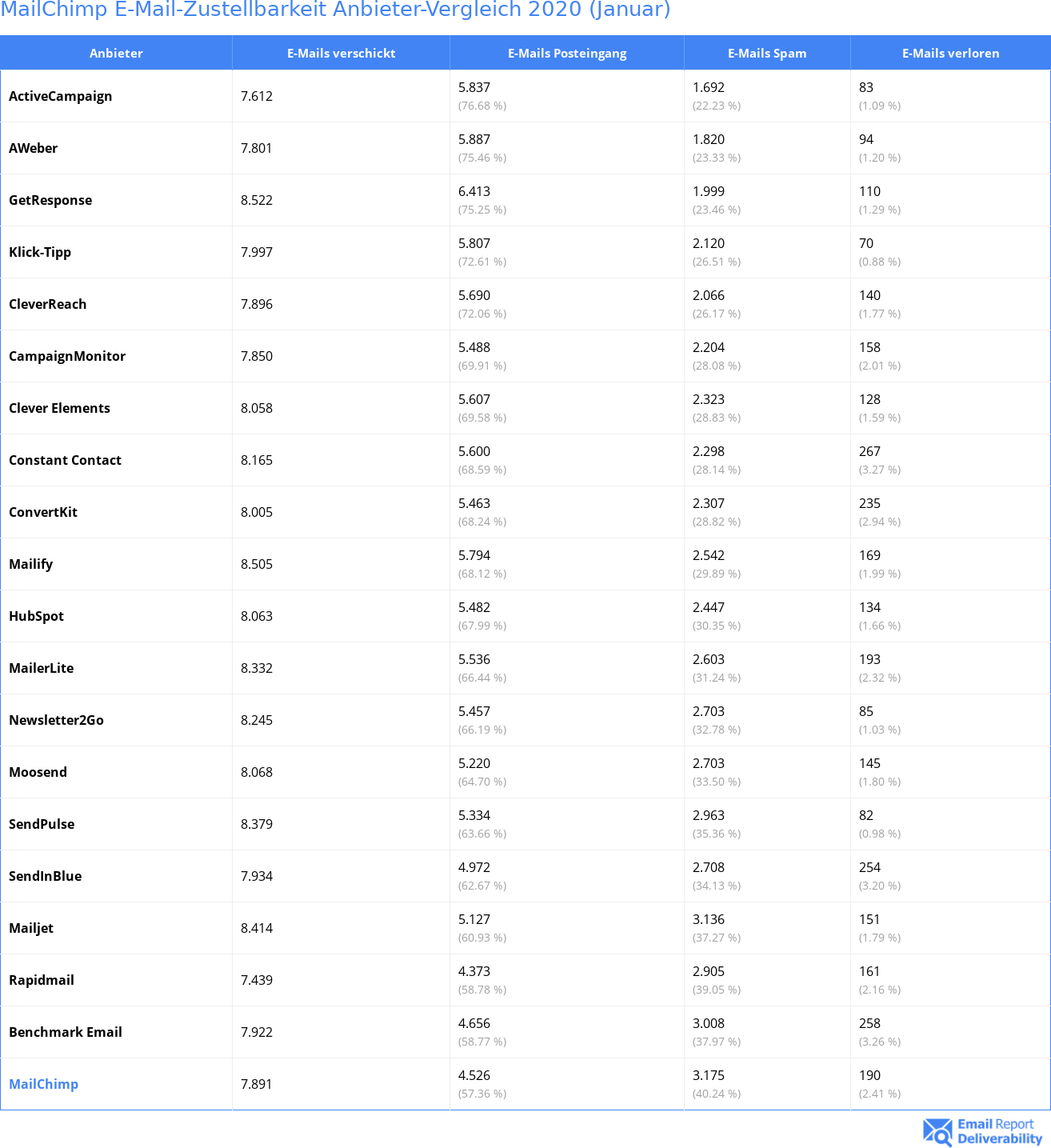 MailChimp E-Mail-Zustellbarkeit Anbieter-Vergleich 2020 (Januar)
