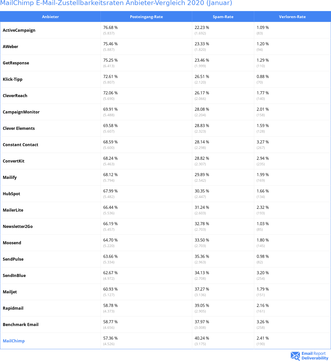 MailChimp E-Mail-Zustellbarkeitsraten Anbieter-Vergleich 2020 (Januar)
