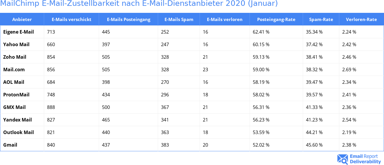 MailChimp E-Mail-Zustellbarkeit nach E-Mail-Dienstanbieter 2020 (Januar)