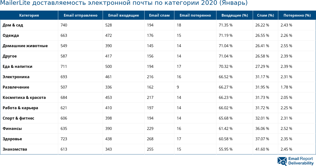 MailerLite доставляемость электронной почты по категории 2020 (Январь)