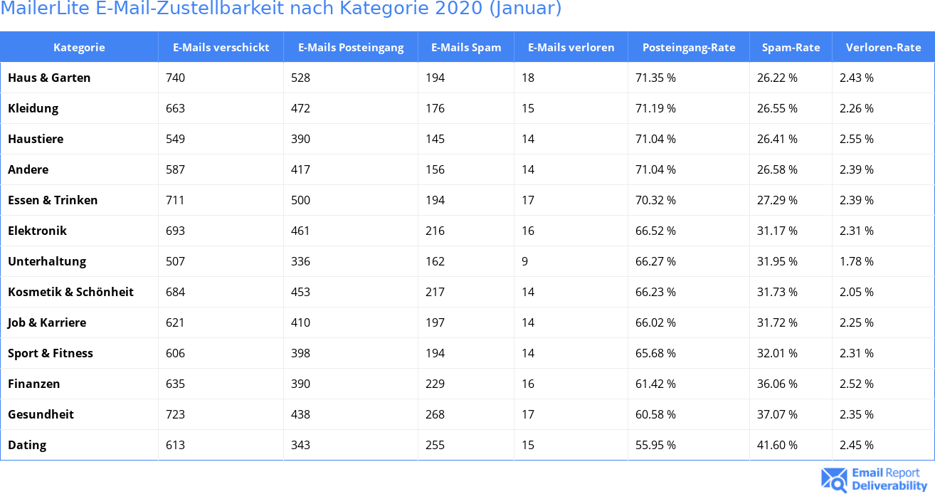 MailerLite E-Mail-Zustellbarkeit nach Kategorie 2020 (Januar)