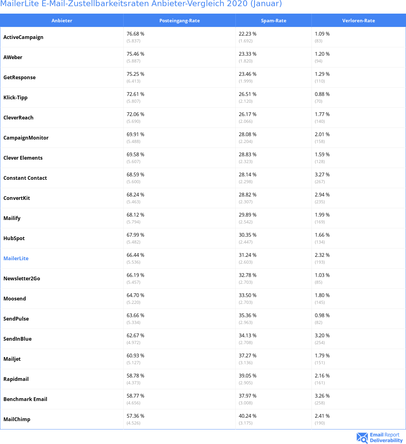 MailerLite E-Mail-Zustellbarkeitsraten Anbieter-Vergleich 2020 (Januar)
