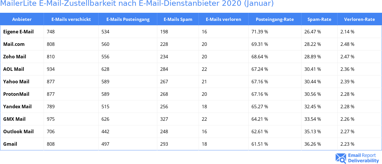 MailerLite E-Mail-Zustellbarkeit nach E-Mail-Dienstanbieter 2020 (Januar)