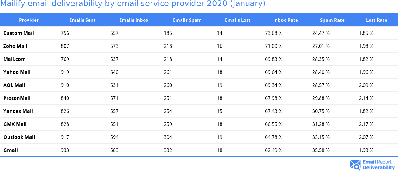 Mailify email deliverability by email service provider 2020 (January)
