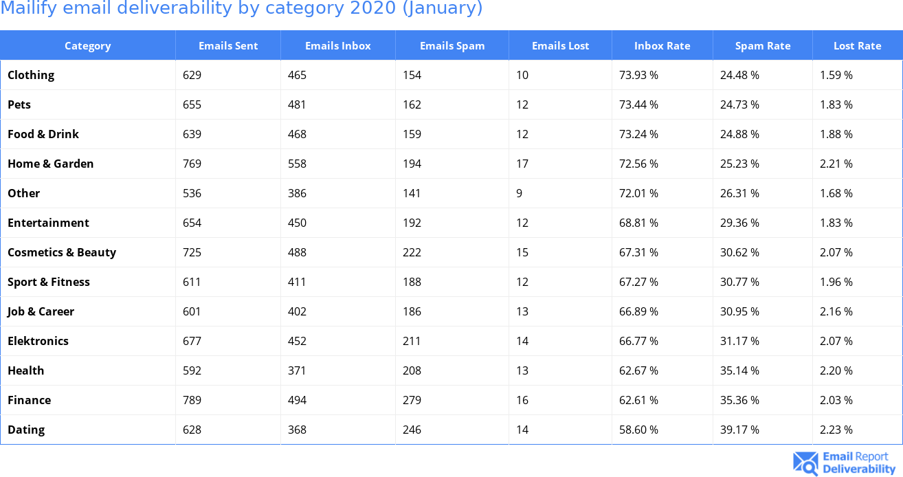 Mailify email deliverability by category 2020 (January)