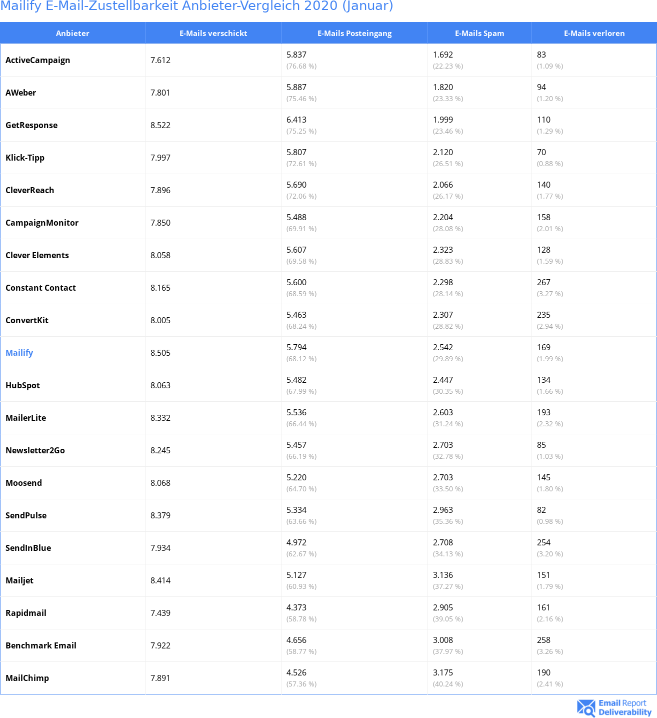 Mailify E-Mail-Zustellbarkeit Anbieter-Vergleich 2020 (Januar)