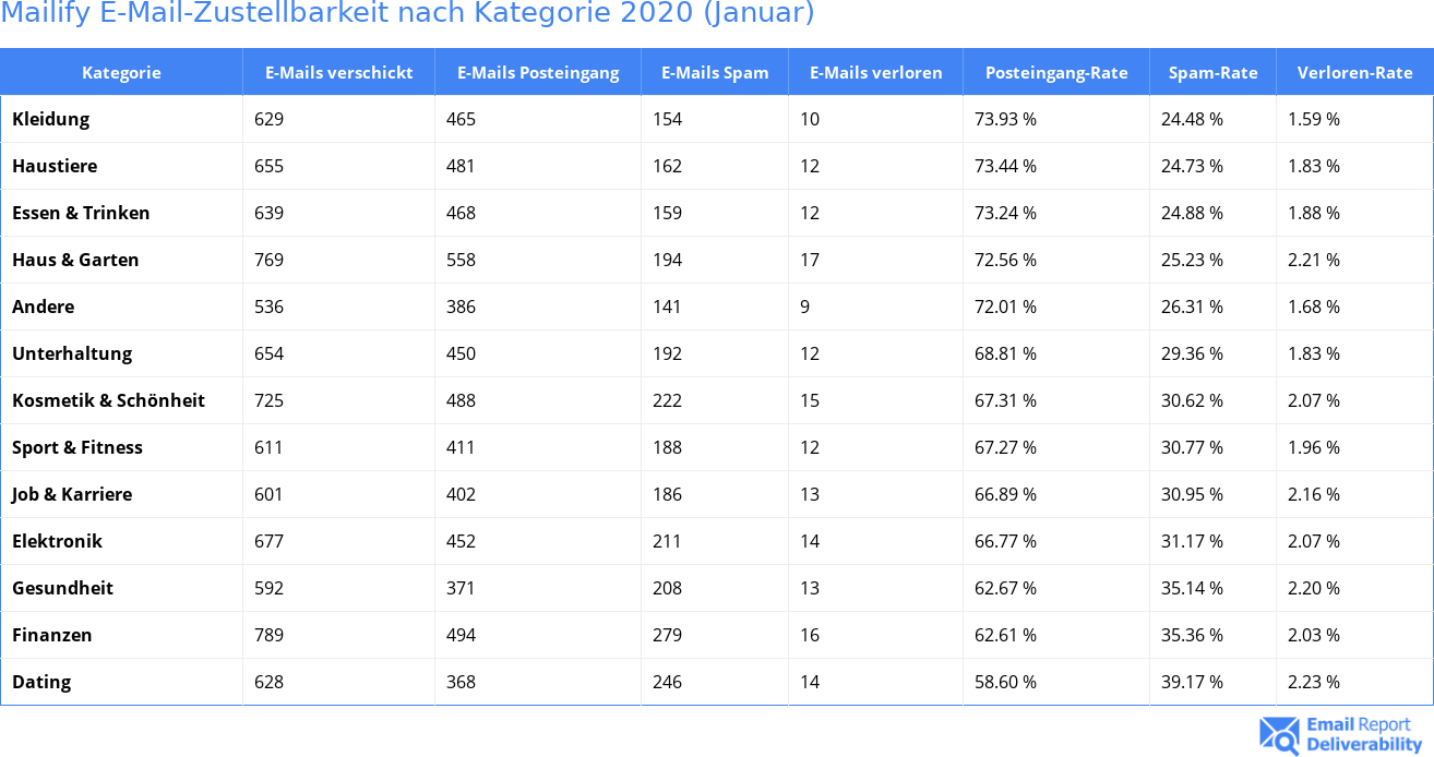 Mailify E-Mail-Zustellbarkeit nach Kategorie 2020 (Januar)