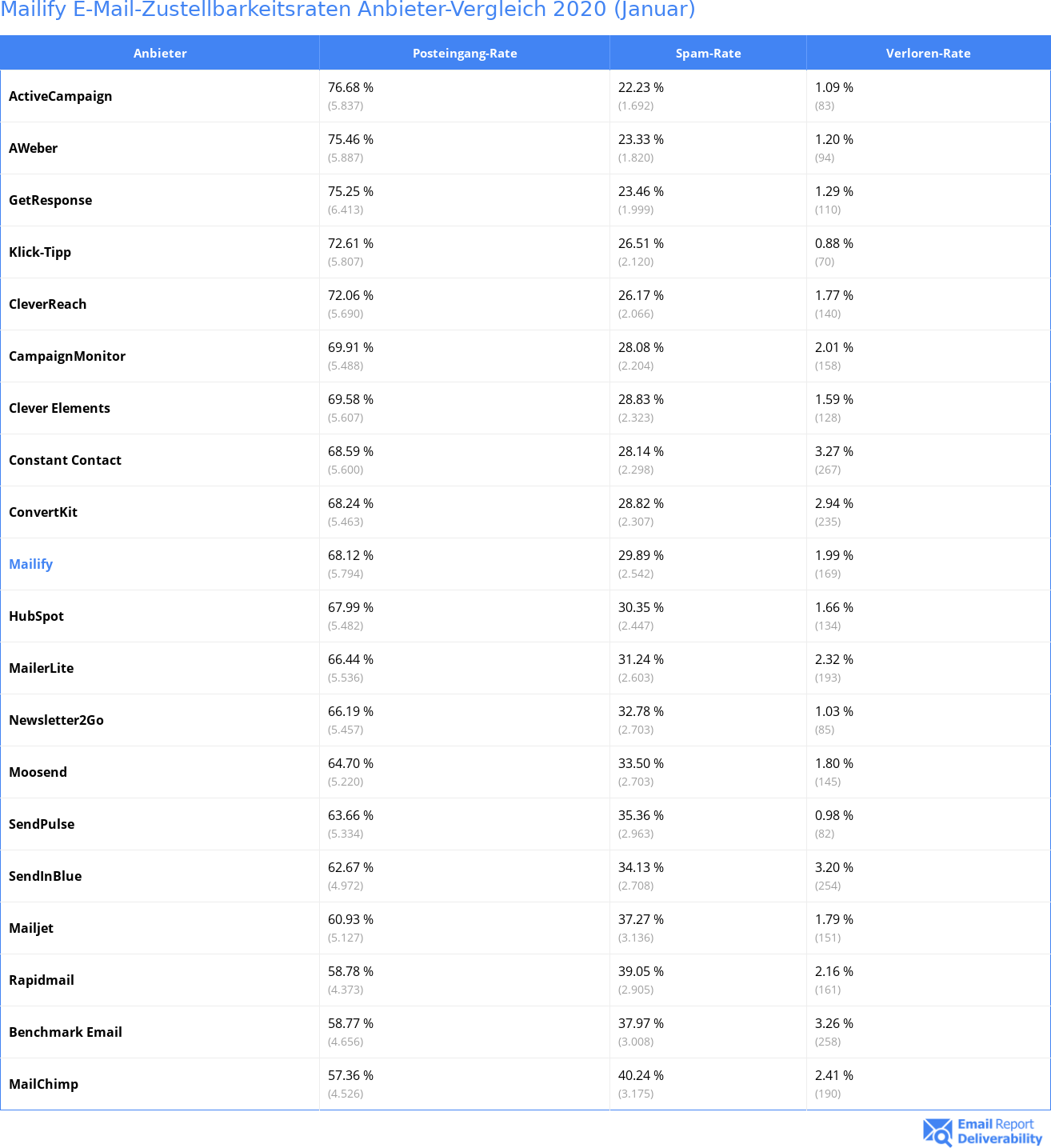 Mailify E-Mail-Zustellbarkeitsraten Anbieter-Vergleich 2020 (Januar)