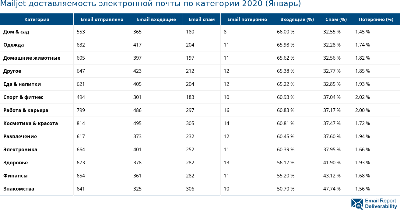 Mailjet доставляемость электронной почты по категории 2020 (Январь)