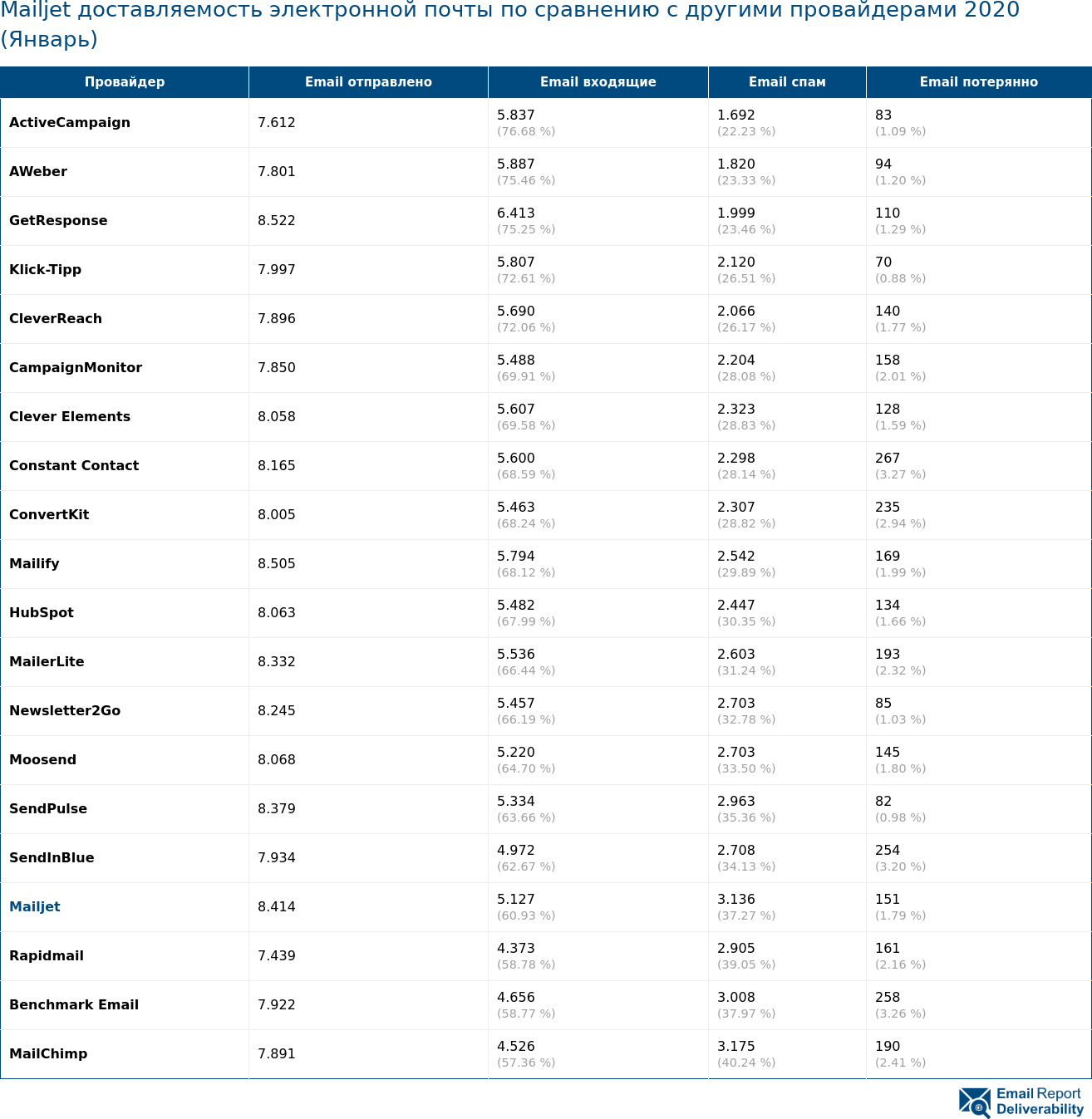 Mailjet доставляемость электронной почты по сравнению с другими провайдерами 2020 (Январь)
