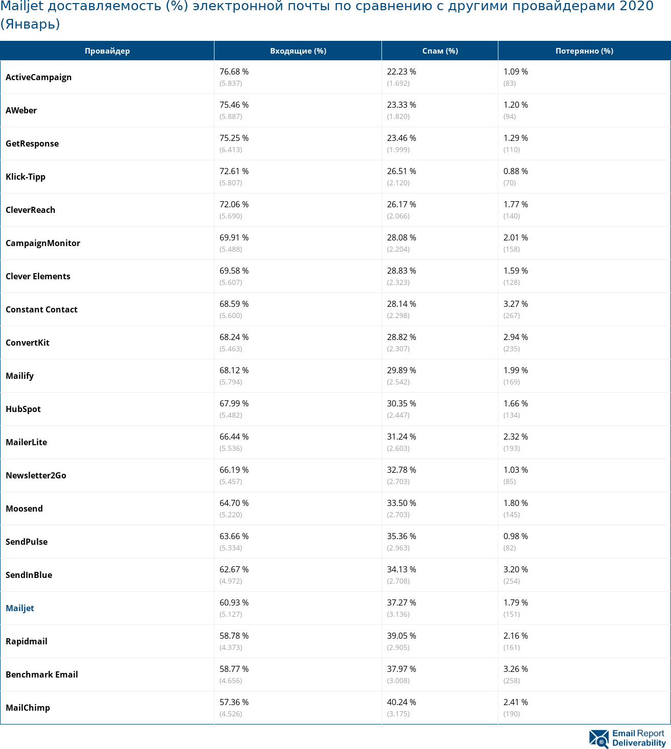 Mailjet доставляемость (%) электронной почты по сравнению с другими провайдерами 2020 (Январь)