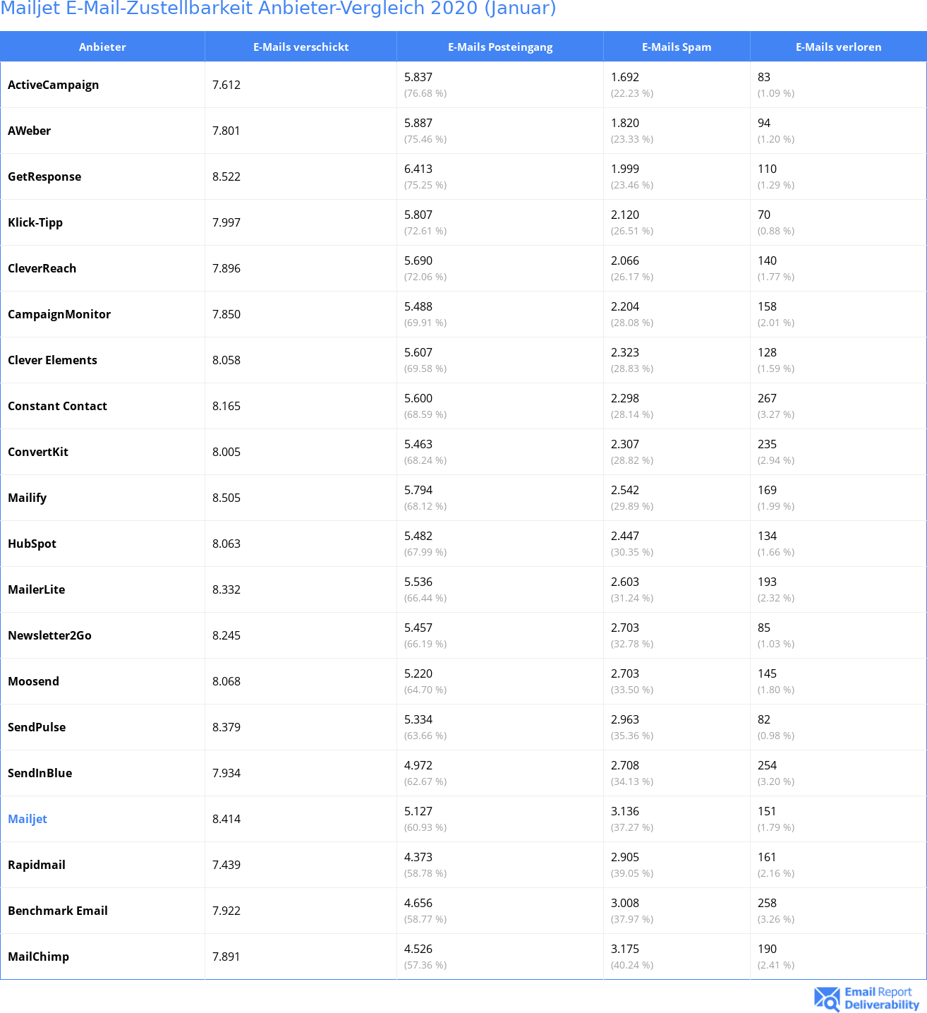 Mailjet E-Mail-Zustellbarkeit Anbieter-Vergleich 2020 (Januar)