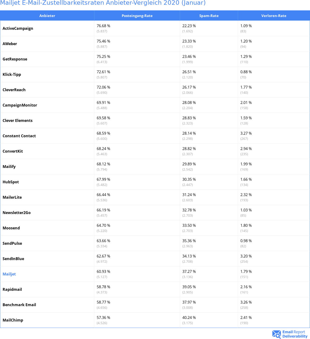 Mailjet E-Mail-Zustellbarkeitsraten Anbieter-Vergleich 2020 (Januar)