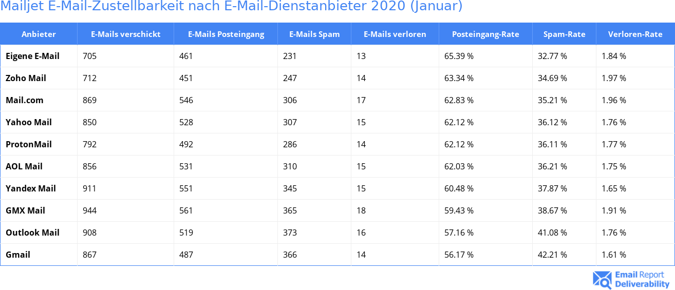 Mailjet E-Mail-Zustellbarkeit nach E-Mail-Dienstanbieter 2020 (Januar)