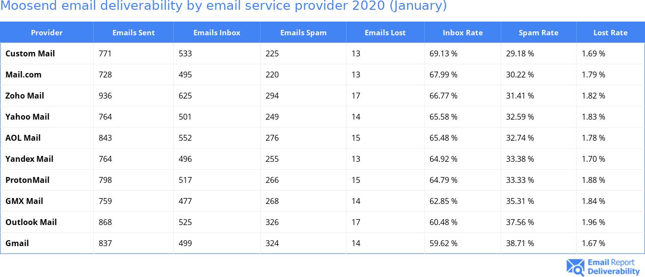 Moosend email deliverability by email service provider 2020 (January)