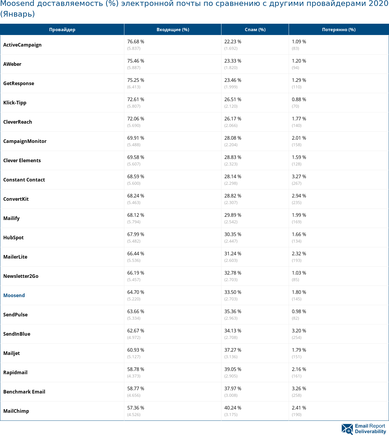 Moosend доставляемость (%) электронной почты по сравнению с другими провайдерами 2020 (Январь)