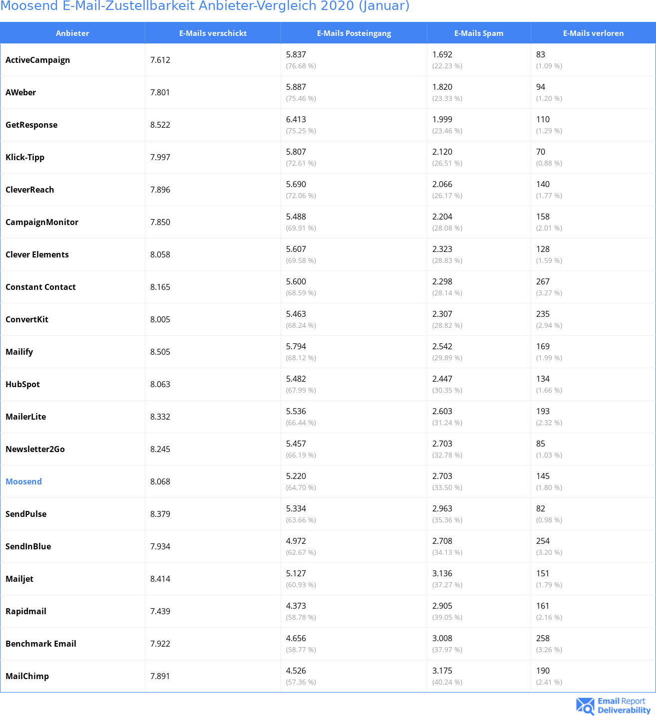 Moosend E-Mail-Zustellbarkeit Anbieter-Vergleich 2020 (Januar)