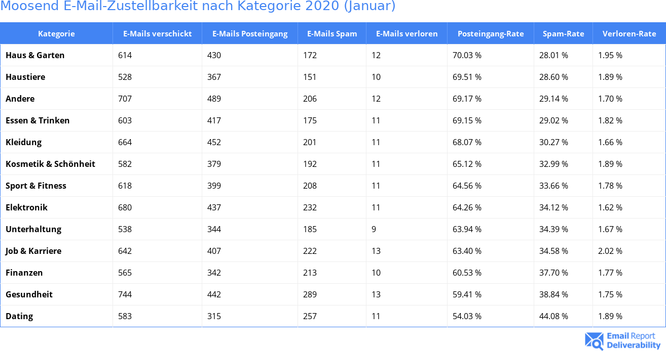 Moosend E-Mail-Zustellbarkeit nach Kategorie 2020 (Januar)