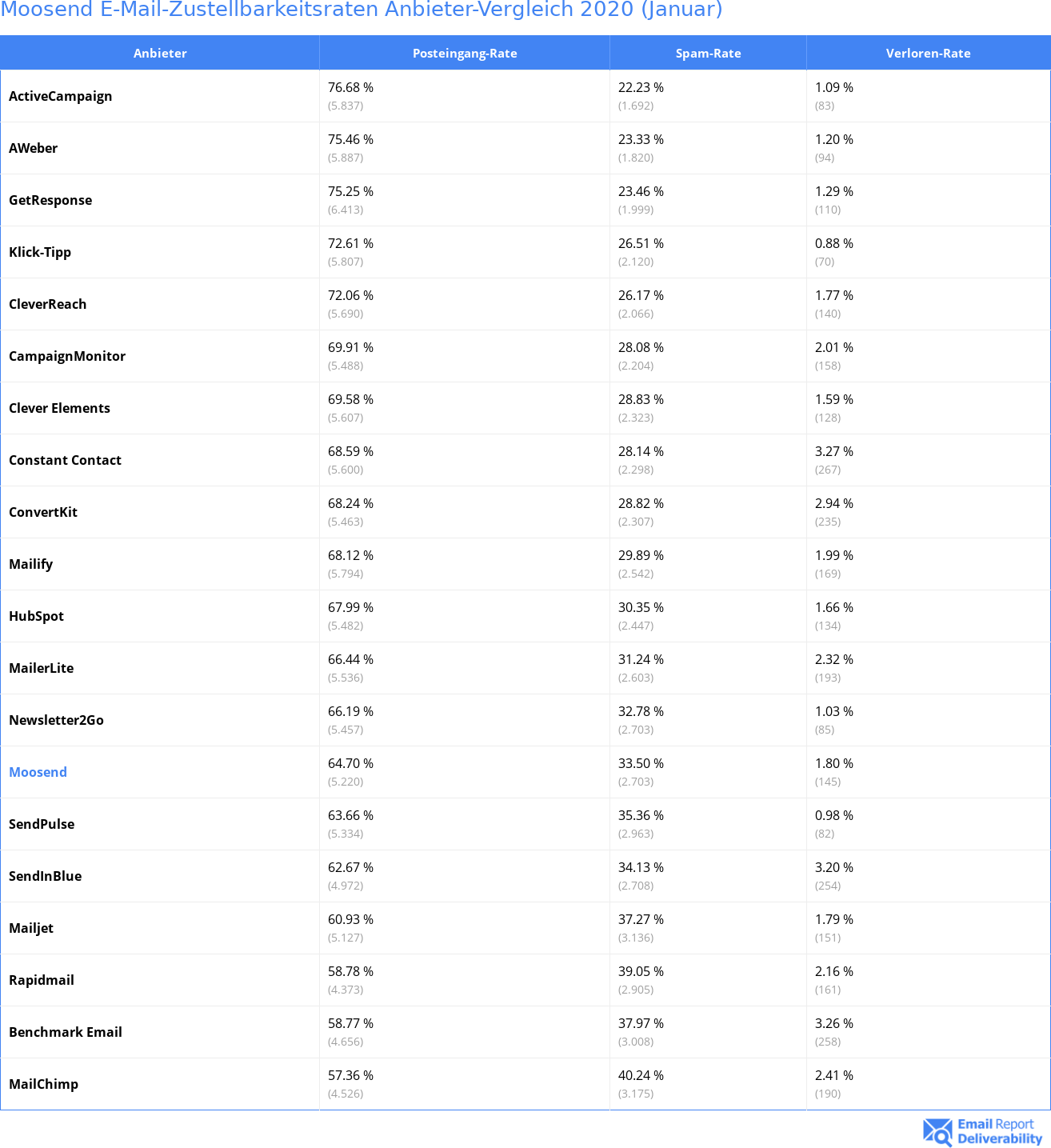 Moosend E-Mail-Zustellbarkeitsraten Anbieter-Vergleich 2020 (Januar)