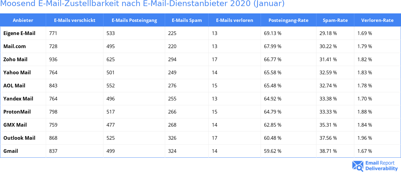 Moosend E-Mail-Zustellbarkeit nach E-Mail-Dienstanbieter 2020 (Januar)