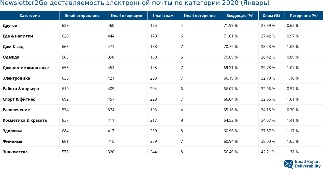 Newsletter2Go доставляемость электронной почты по категории 2020 (Январь)