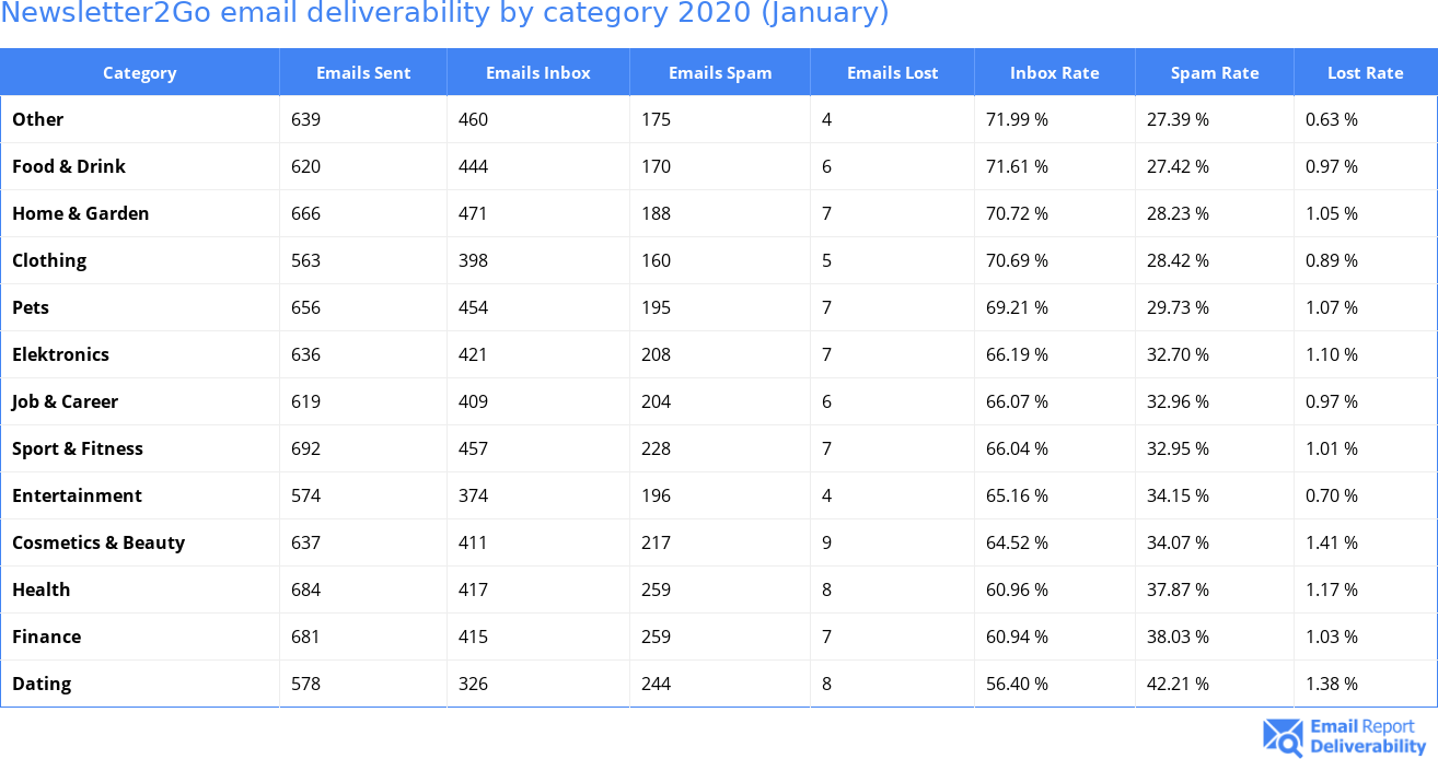 Newsletter2Go email deliverability by category 2020 (January)