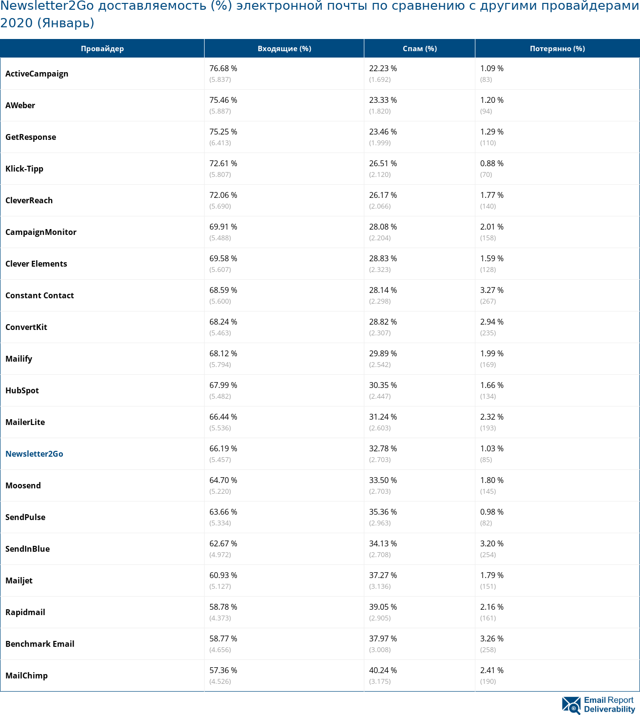 Newsletter2Go доставляемость (%) электронной почты по сравнению с другими провайдерами 2020 (Январь)