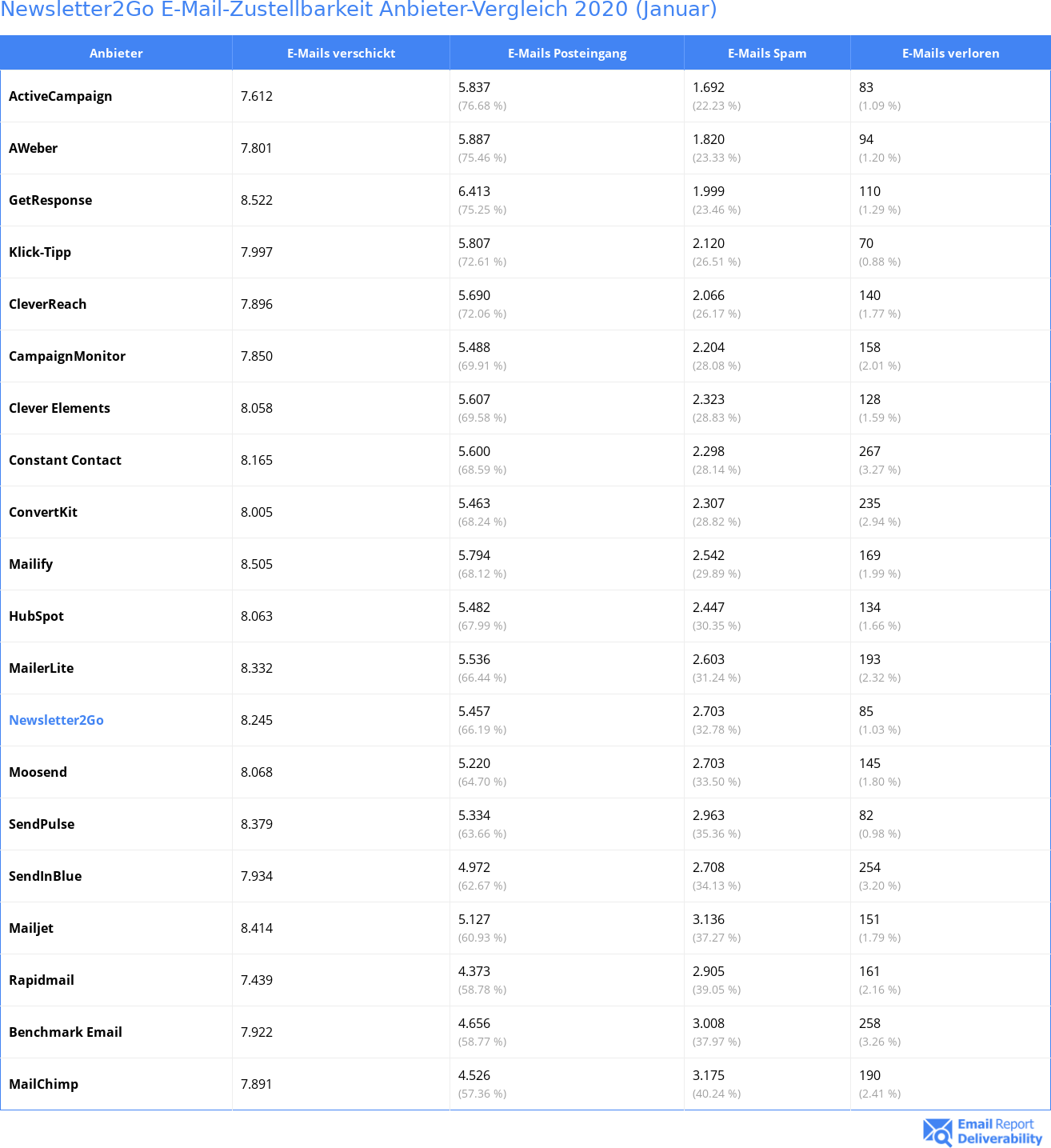 Newsletter2Go E-Mail-Zustellbarkeit Anbieter-Vergleich 2020 (Januar)
