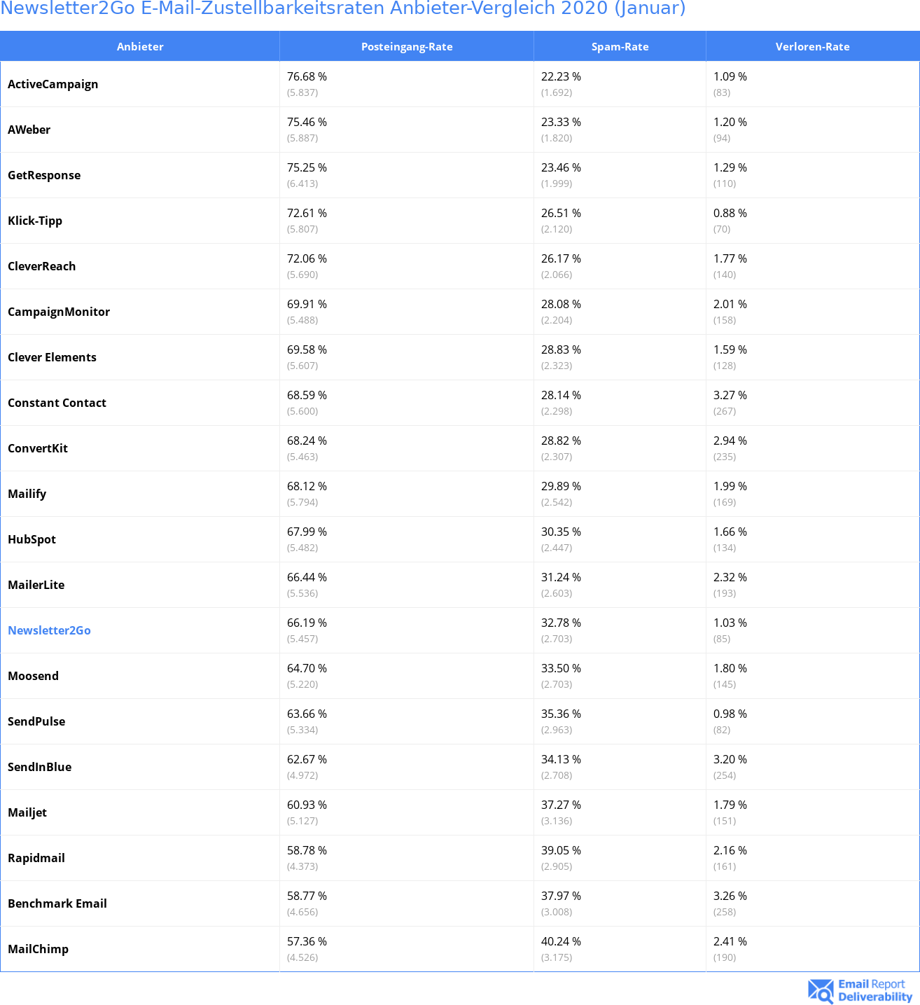 Newsletter2Go E-Mail-Zustellbarkeitsraten Anbieter-Vergleich 2020 (Januar)