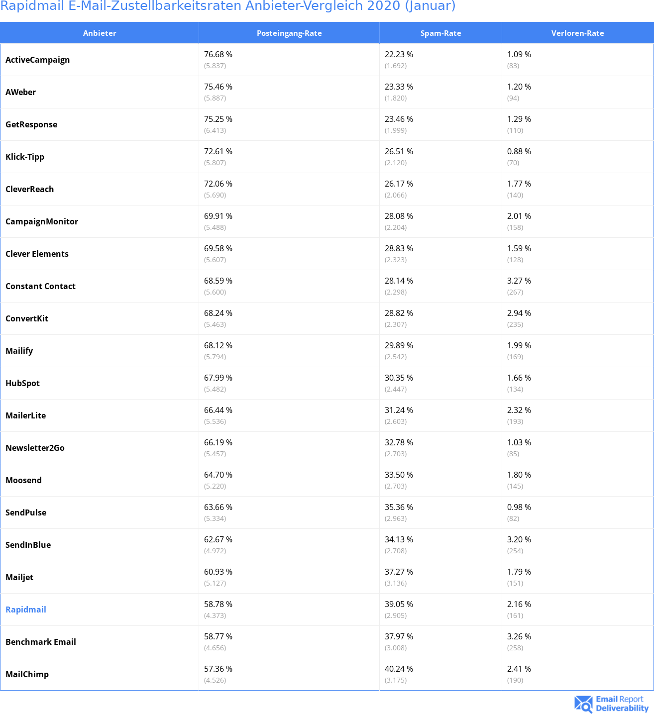 Rapidmail E-Mail-Zustellbarkeitsraten Anbieter-Vergleich 2020 (Januar)