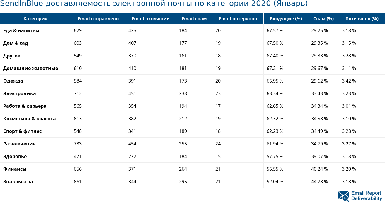 SendInBlue доставляемость электронной почты по категории 2020 (Январь)