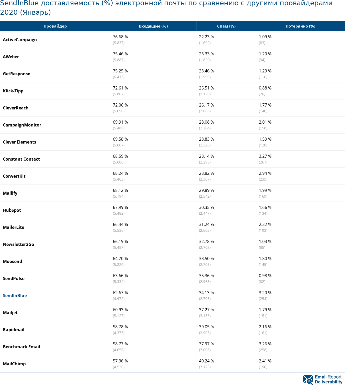 SendInBlue доставляемость (%) электронной почты по сравнению с другими провайдерами 2020 (Январь)