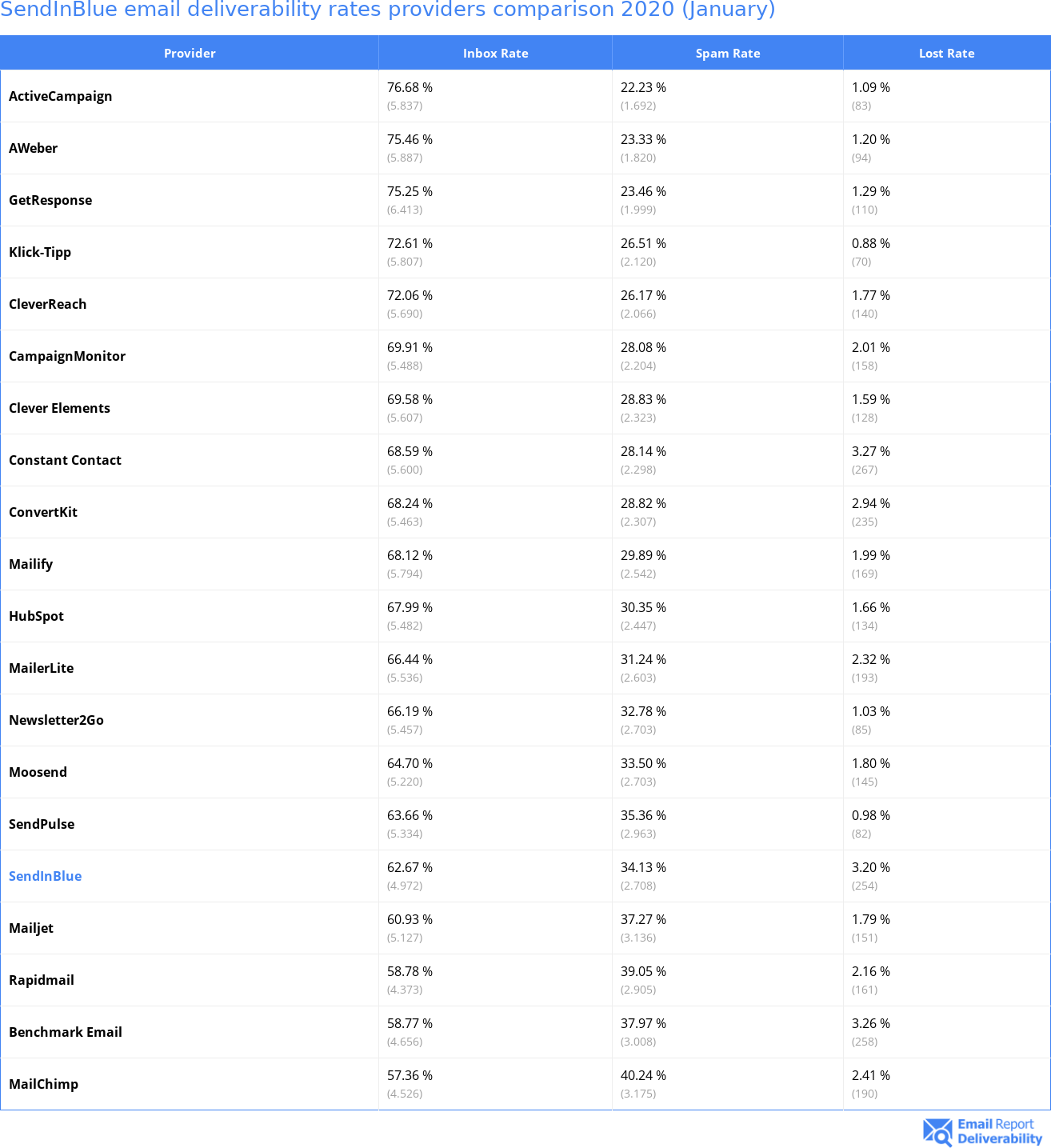 SendInBlue email deliverability rates providers comparison 2020 (January)