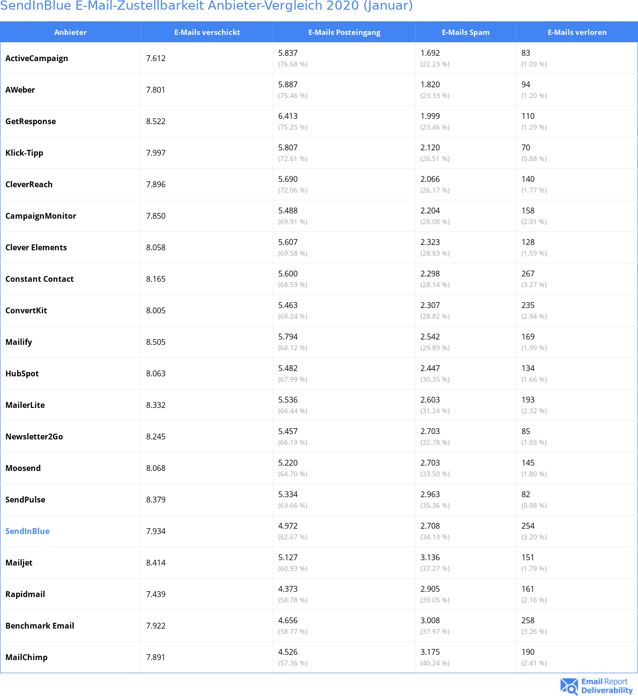 SendInBlue E-Mail-Zustellbarkeit Anbieter-Vergleich 2020 (Januar)