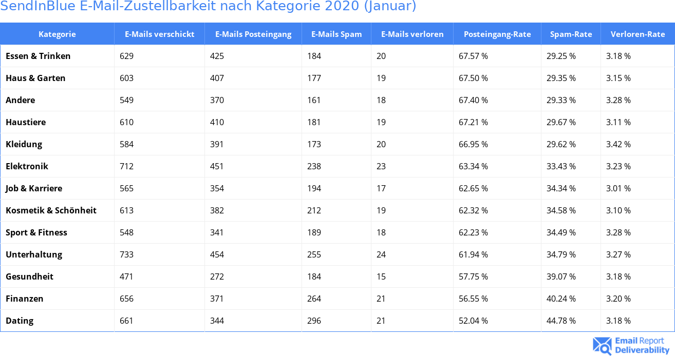 SendInBlue E-Mail-Zustellbarkeit nach Kategorie 2020 (Januar)