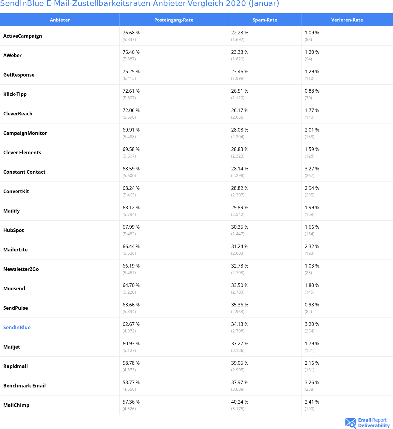SendInBlue E-Mail-Zustellbarkeitsraten Anbieter-Vergleich 2020 (Januar)