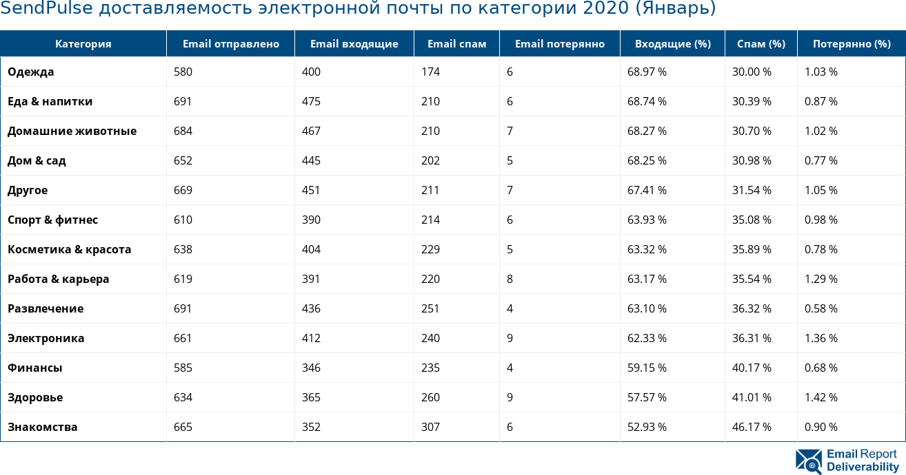 SendPulse доставляемость электронной почты по категории 2020 (Январь)