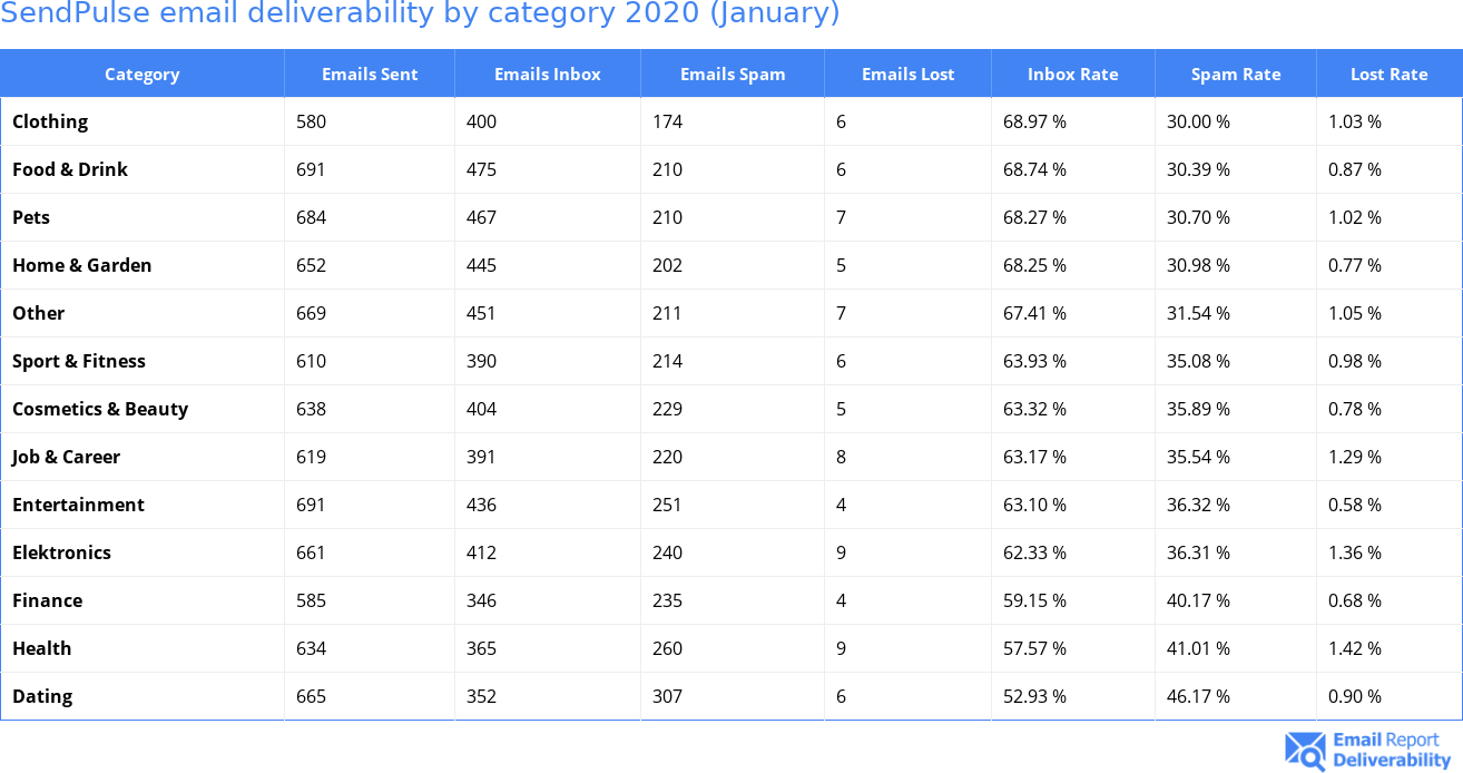 SendPulse email deliverability by category 2020 (January)