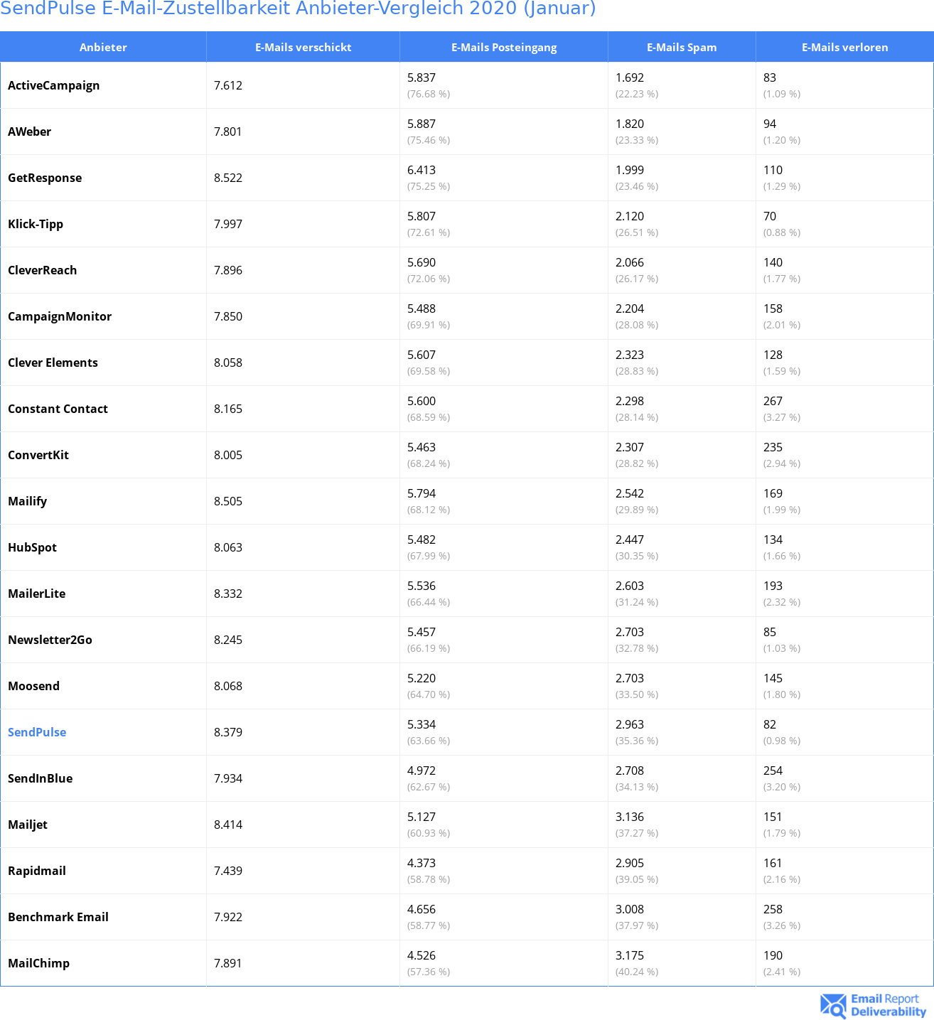 SendPulse E-Mail-Zustellbarkeit Anbieter-Vergleich 2020 (Januar)